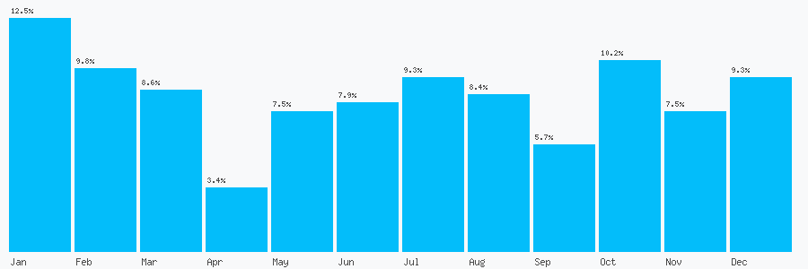 Number popularity chart 7480796258