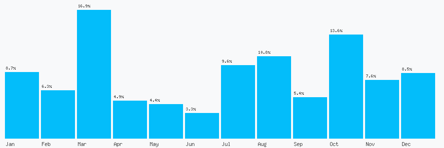 Number popularity chart 2922250406