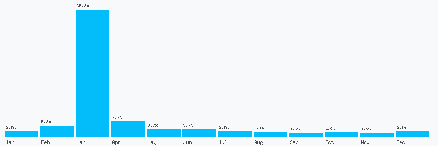 Number popularity chart 2045258327