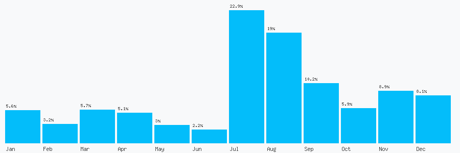 Number popularity chart 1413789928