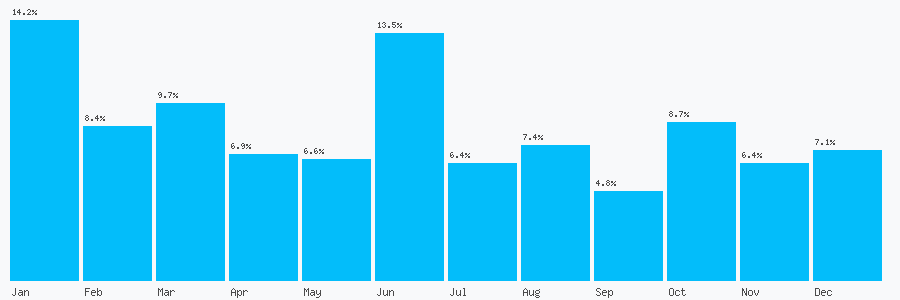 Number popularity chart 2032392165