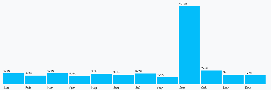 Number popularity chart 1633323994