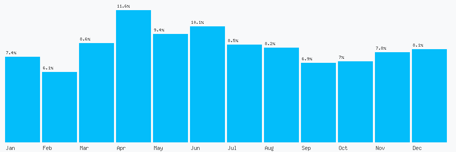 Number popularity chart 8453402760