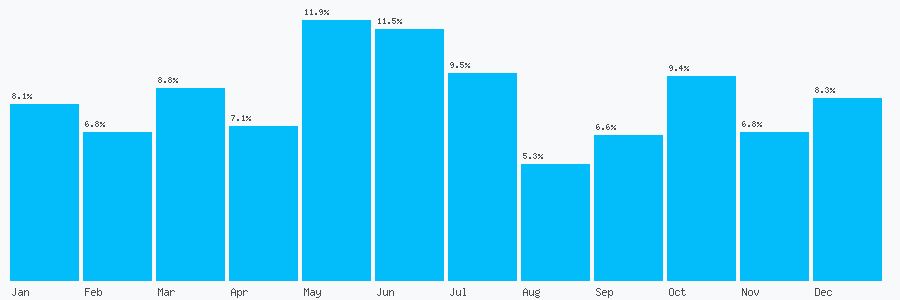 Number popularity chart 8439800108