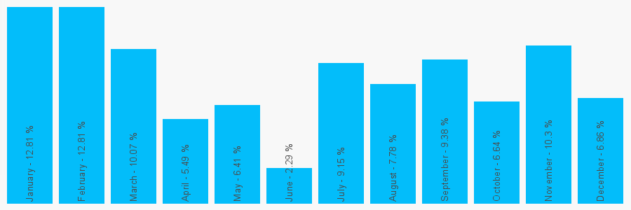 Number popularity chart 7968470684