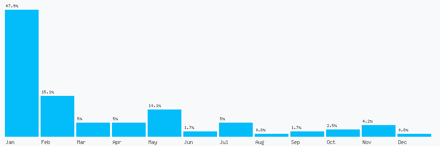 Number popularity chart 1305262659