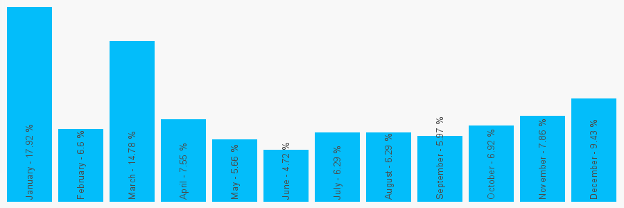 Number popularity chart 1847895571