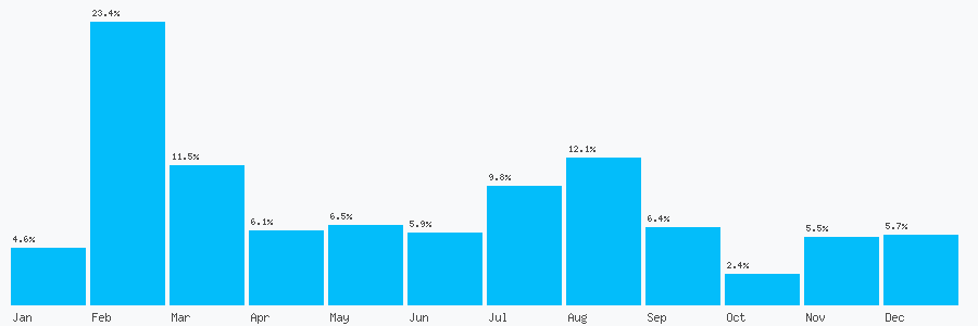 Number popularity chart 1285107141