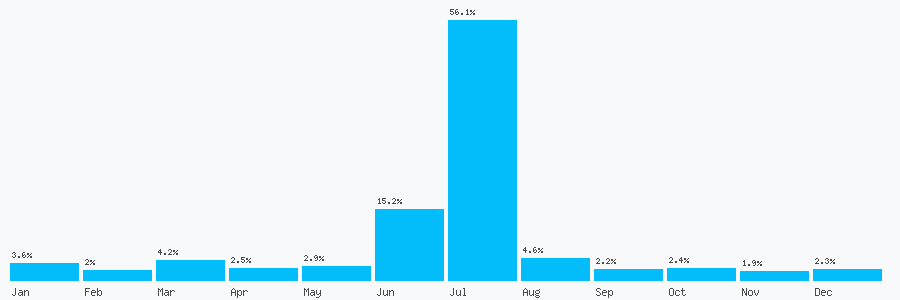 Number popularity chart 2030695777