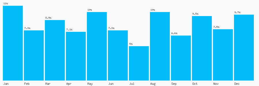 Number popularity chart 1131600000