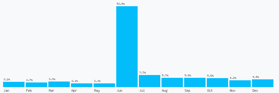 Number popularity chart 2039669786