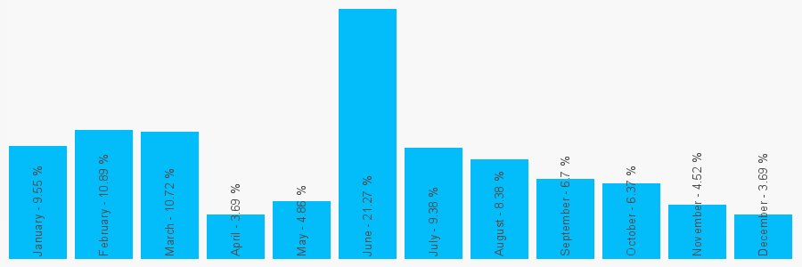 Number popularity chart 2030979234