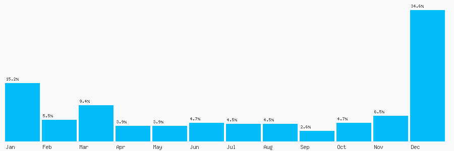 Number popularity chart 1273655050
