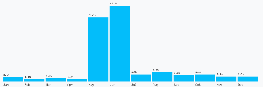 Number popularity chart 1202818959
