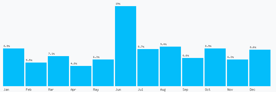 Number popularity chart 1518080969