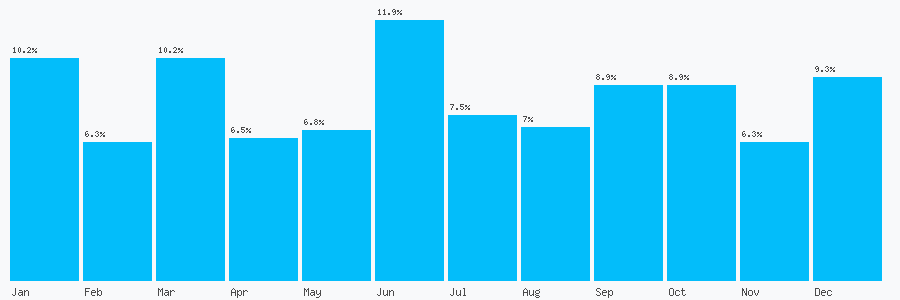Number popularity chart 1212381855