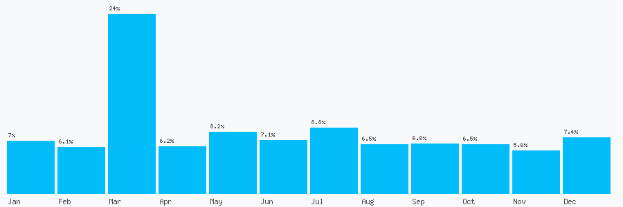 Number popularity chart 1618507292
