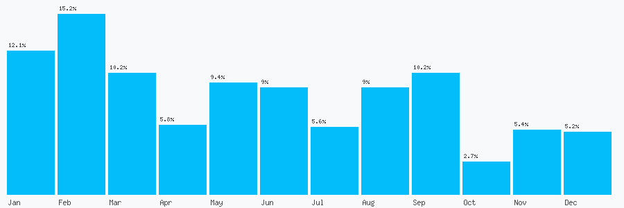 Number popularity chart 7479929342