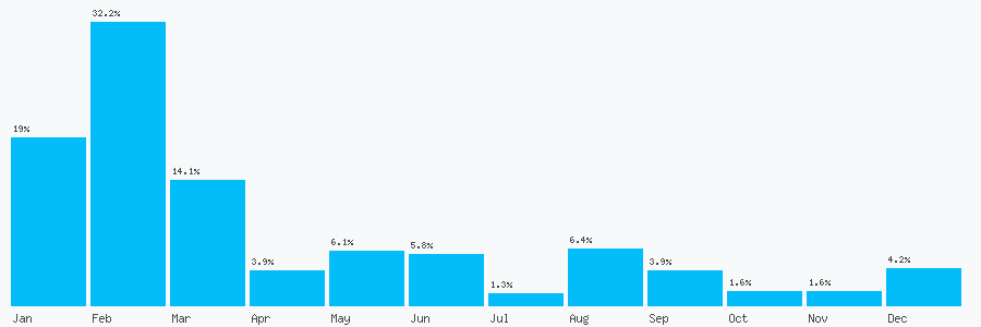 Number popularity chart 1962896920