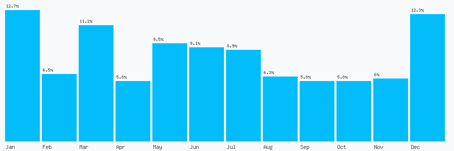 Number popularity chart 7870763066