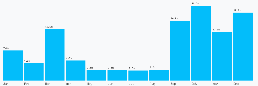 Number popularity chart 2070978856