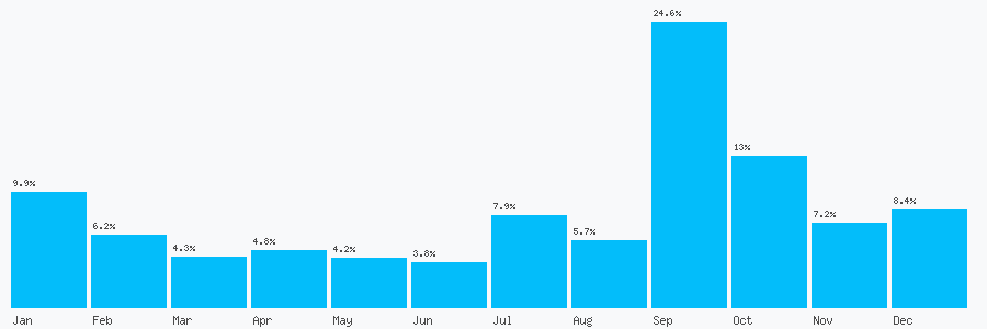 Number popularity chart 1823480243