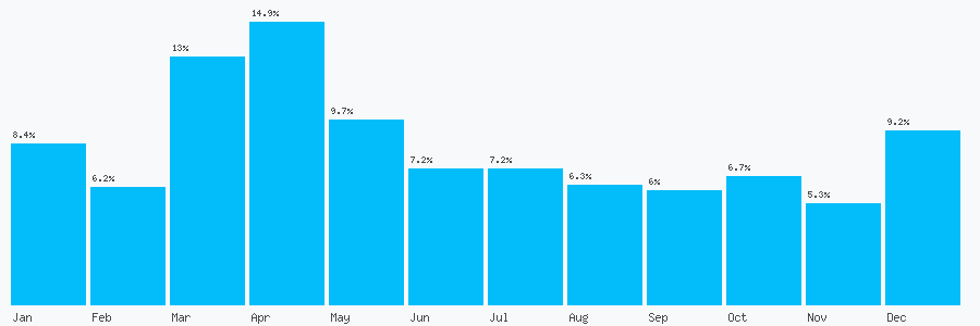 Number popularity chart 2078430500