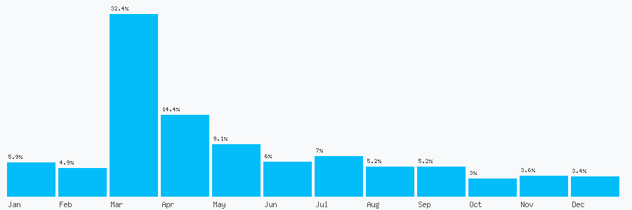 Number popularity chart 1618502257