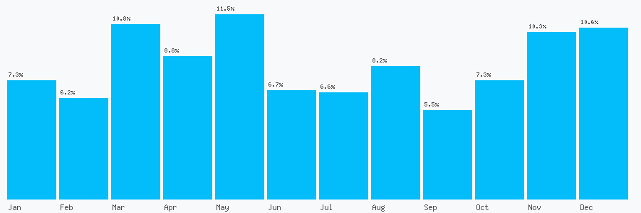 Number popularity chart 1269849011