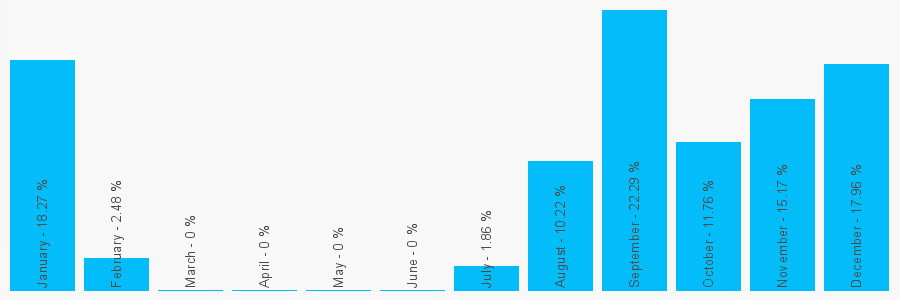 Number popularity chart 7860039092