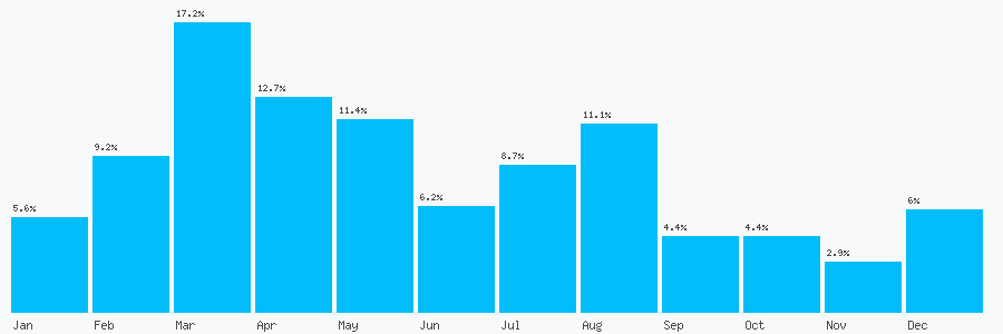 Number popularity chart 7860018677
