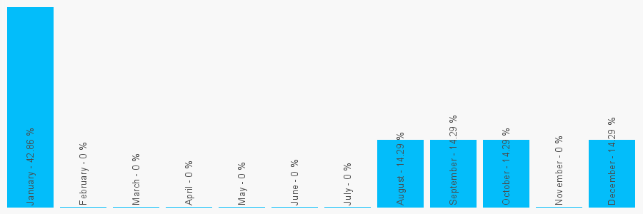 Number popularity chart 1579345530