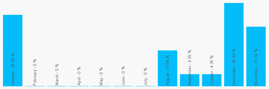 Number popularity chart 7792437899