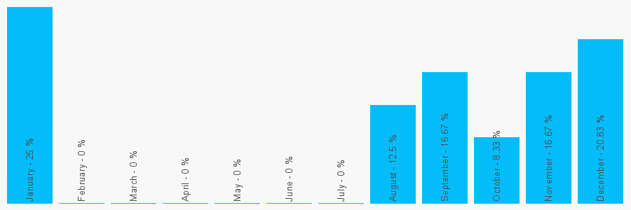 Number popularity chart 208565