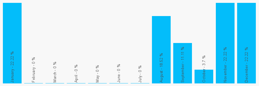 Number popularity chart 185446447