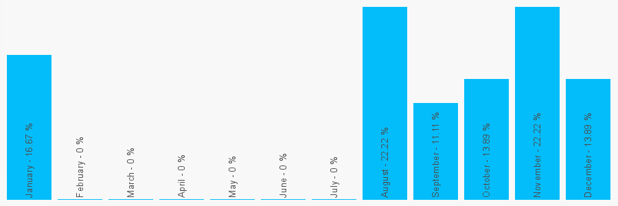 Number popularity chart 7504625355