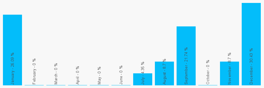 Number popularity chart 216116354