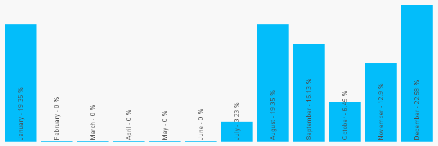 Number popularity chart 3303800714