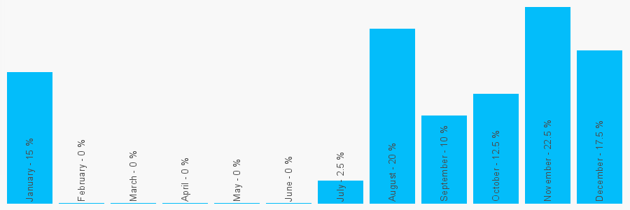 Number popularity chart 2079460610