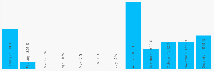 Number popularity chart 2034765872