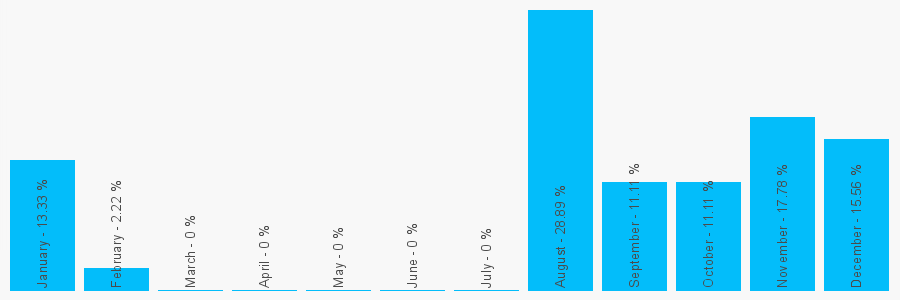 Number popularity chart 7305048578