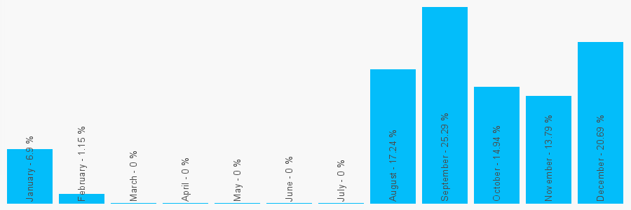 Number popularity chart 2037459823