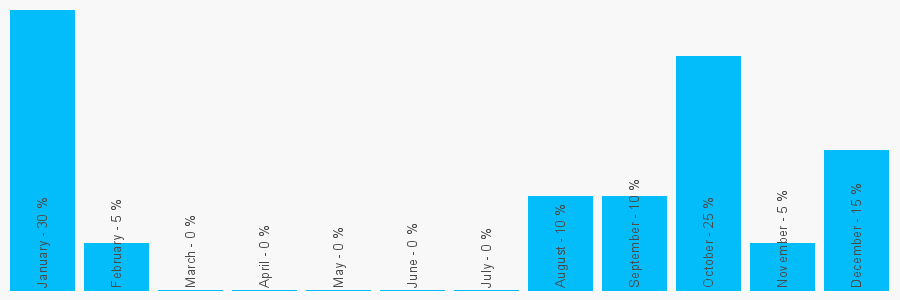 Number popularity chart 627836412