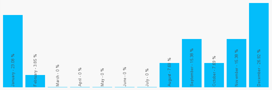 Number popularity chart 194749794