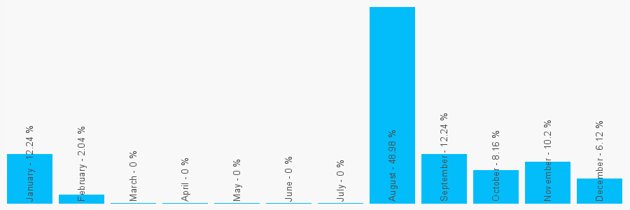 Number popularity chart 1134900843