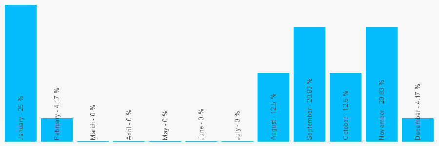 Number popularity chart 1586551166