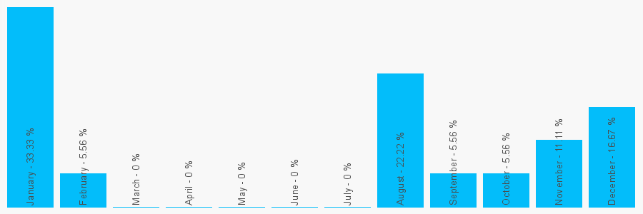 Number popularity chart 2076021282