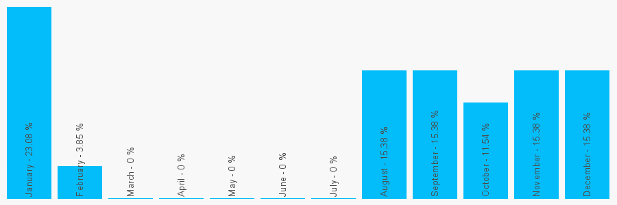 Number popularity chart 1340758443