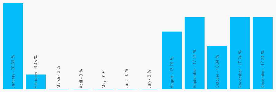 Number popularity chart 7519574422