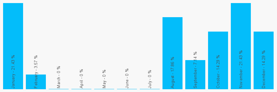 Number popularity chart 2032893225